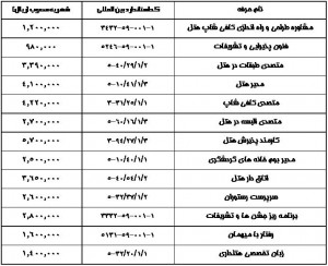 قیمت هتل داری